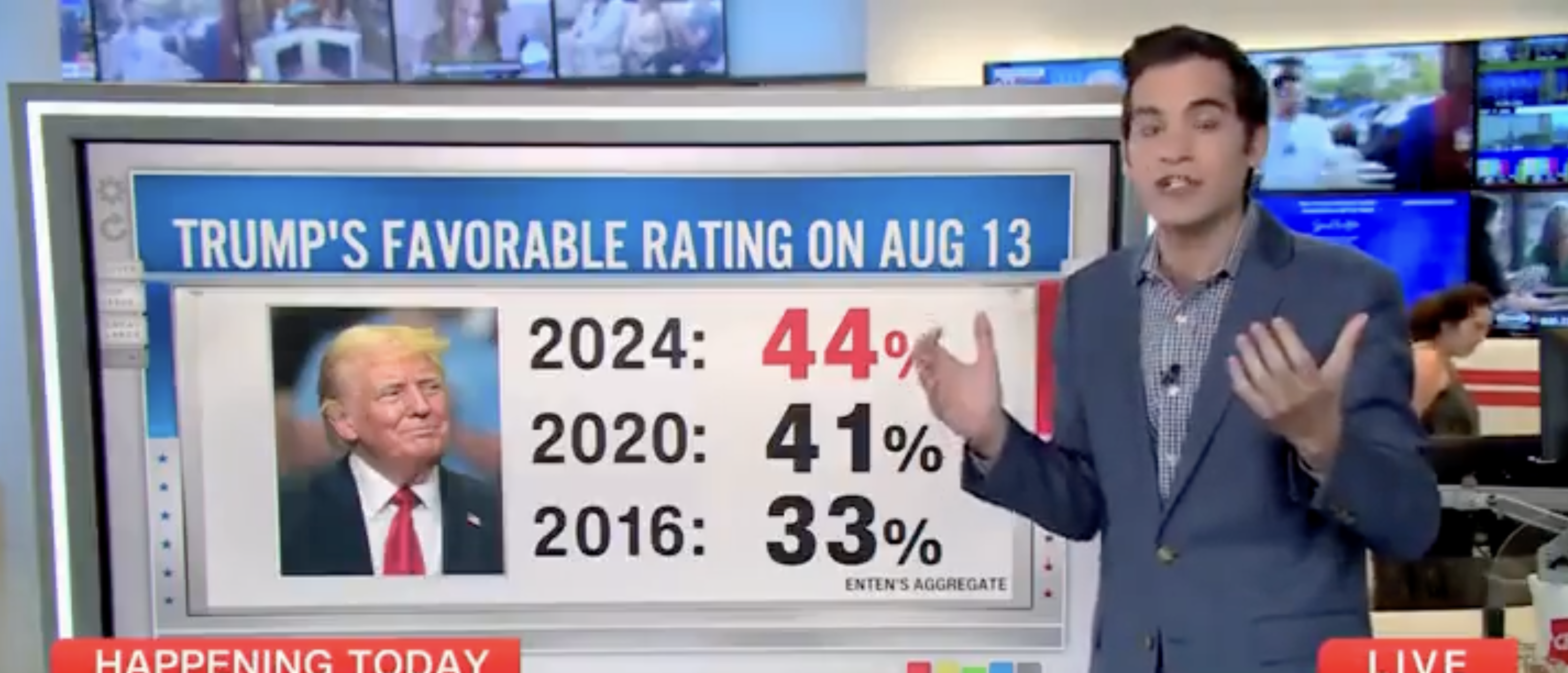 CNN’s Harry Enten Warns Harris Campaign Trump May Be ‘Tough To Put Away’ Because Of His Popularity Surge